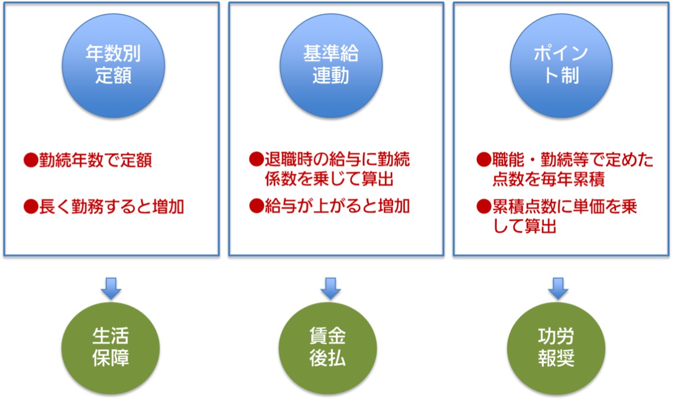退職金の給付パターン