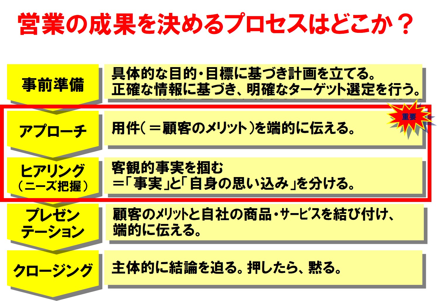 営業の成果を決めるプロセス